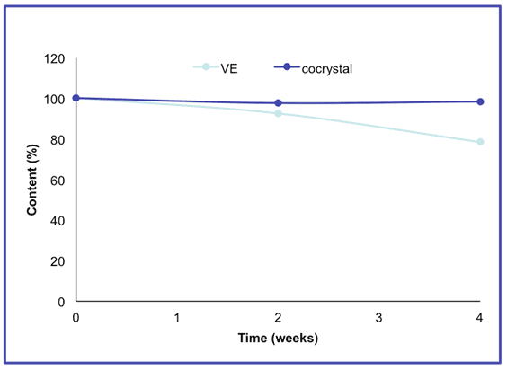 Stability Graph of Crystal E® Vitamin E vs. Vitamin E Oil