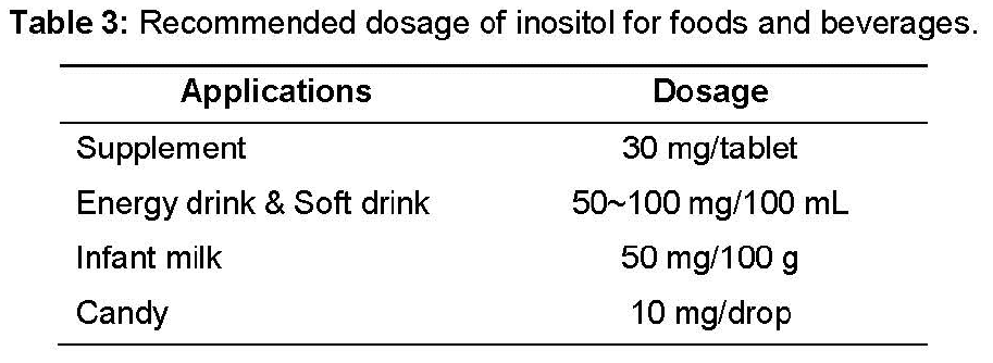 Recommended dosage of inositol for foods and beverages