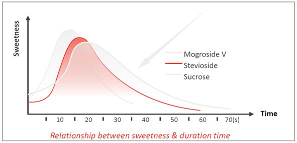 Sweetness Profile of Stevia, Monk Fruit and Sucrose